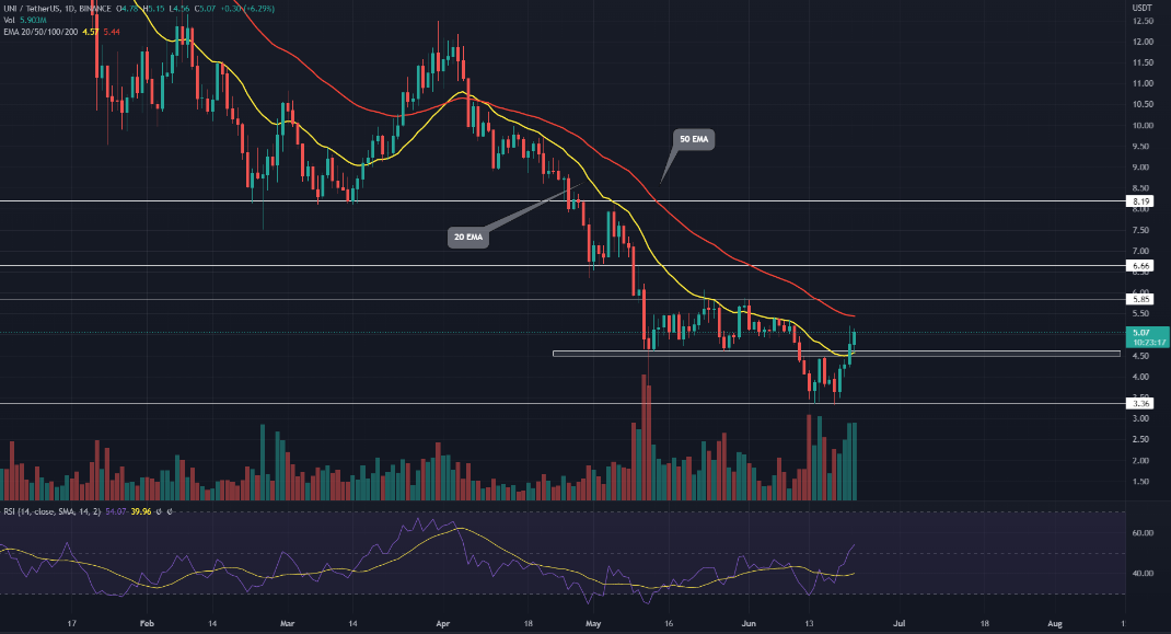 UNI-USDT price chart